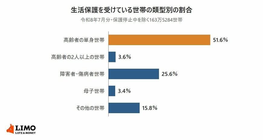 令和8年7月分の被保護者調査にもとづく、生活保護を受けている世帯の類型別の割合を示した横棒グラフ
