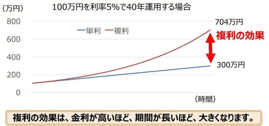 単利と複利