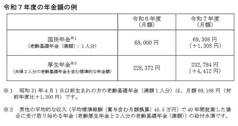 令和7年度の年金額の例