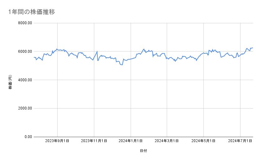 味の素の株価推移(1年間)