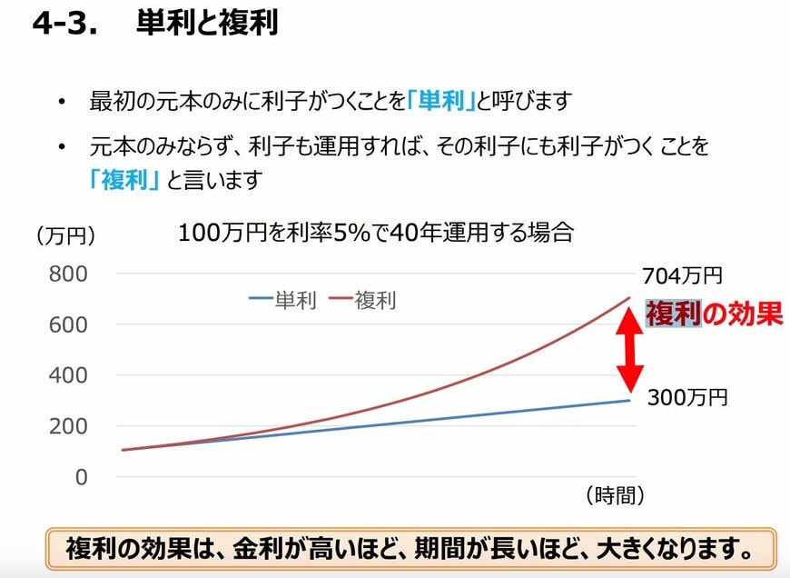 単利と複利