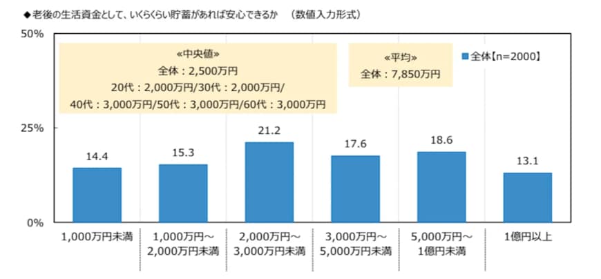 老後の生活資金としてあれば安心できる貯蓄額