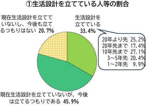 生活設計を立てている人等の割合