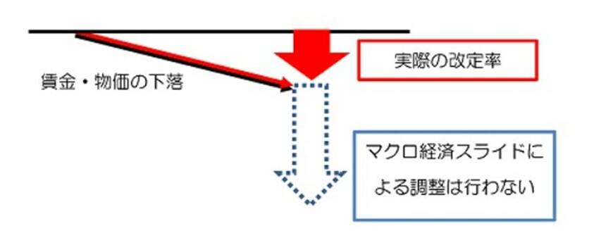 賃金や物価が下落したケース