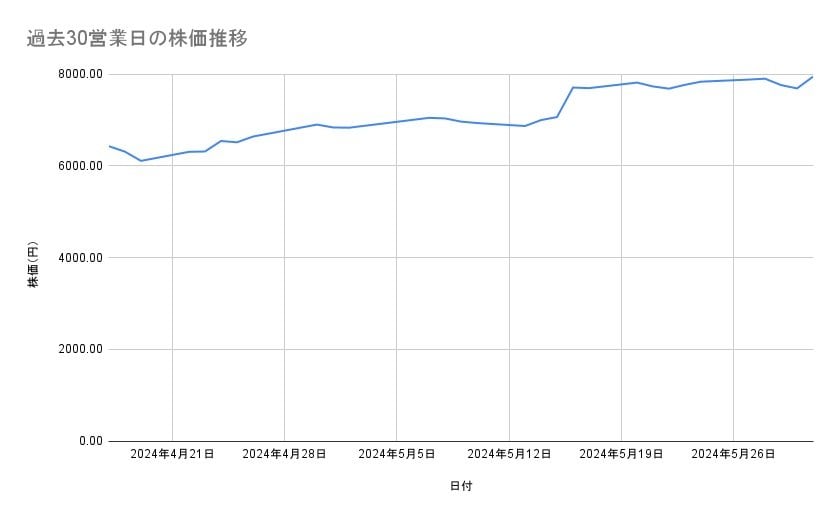 リクルートホールディングスの株価推移(過去30営業日)