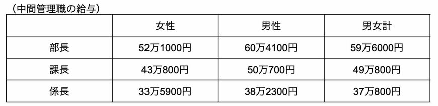 中間管理職の給与