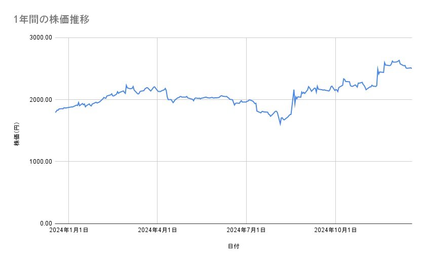 <strong>セブン＆アイ・ホールディングスの株価推移（1年間）</strong><br type="_moz">