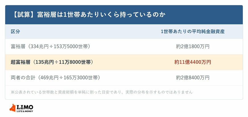 【試算】富裕層は1世帯あたりいくら持っているのか