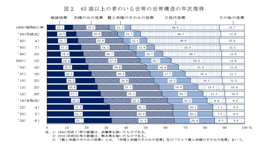 65歳以上の世帯構造