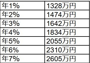 【シミュレーション②】毎月5万円の積立投資・20年間・想定利回り1~7%(年)