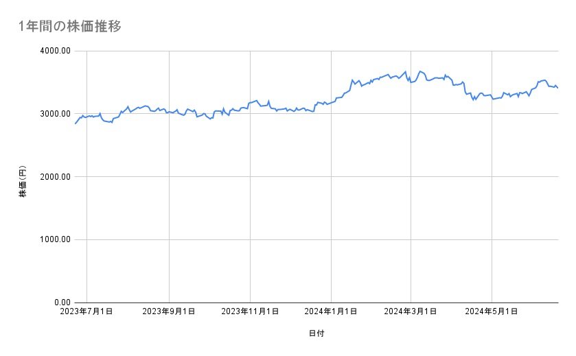 イオンの株価推移（1年間）