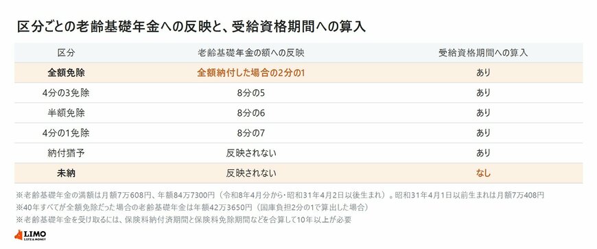 全額免除から未納までの区分ごとに、老齢基礎年金の額への反映と受給資格期間への算入を並べた表