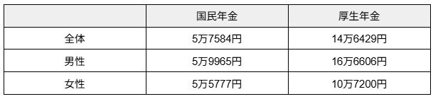 国民年金・厚生年金の平均受給額