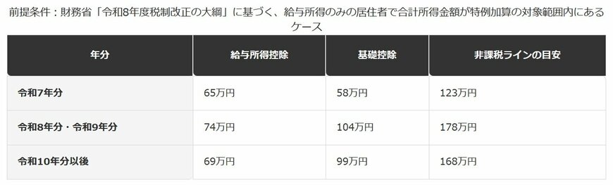 給与所得控除と基礎控除で見る非課税ラインの推移