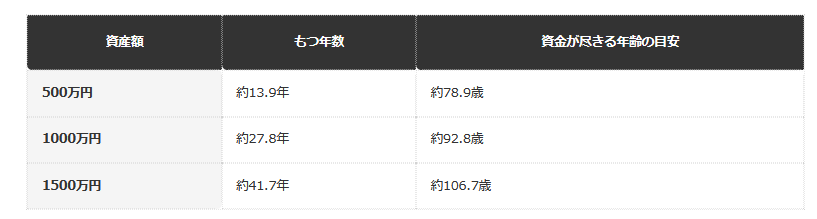 前提条件:65歳以上単身無職世帯の平均的な不足額(月2万9980円、総務省「家計調査報告」2025年平均)で資産を取り崩すと仮定した場合の資産寿命(編集部試算)