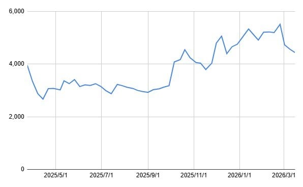 安川電機の1年間の株価チャート