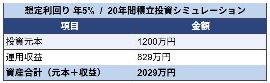 利回り5%で運用した場合