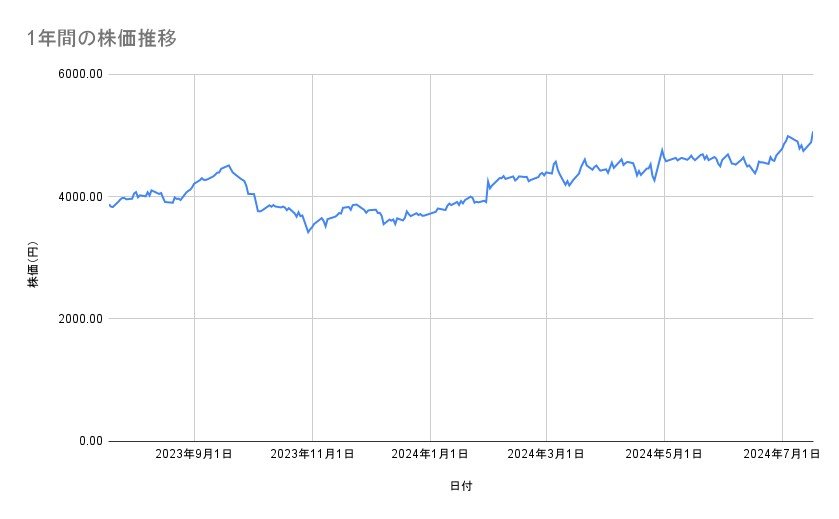 コマツの株価推移(1年間)
