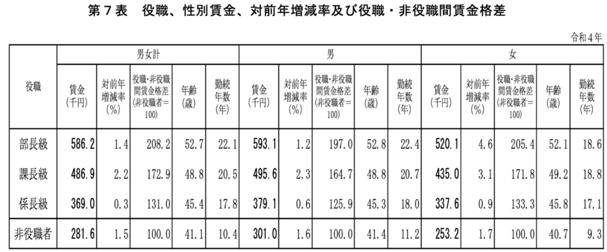 【写真全3枚中1枚目】賃金格差:比較表