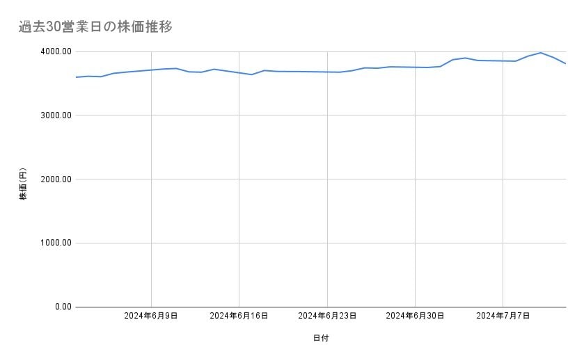 富士フイルムホールディングスの株価推移(過去30営業日)