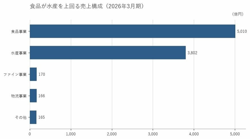 出所：株式会社ニッスイ 有価証券報告書をもとに筆者作成