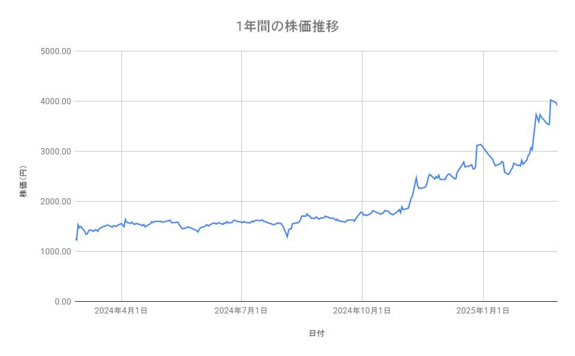 ディー・エヌ・エーの株価推移(1年間)