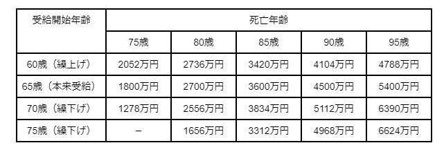 死亡年齢別の総受給額の一覧表