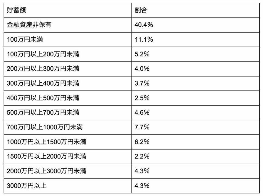 40歳代の貯蓄額