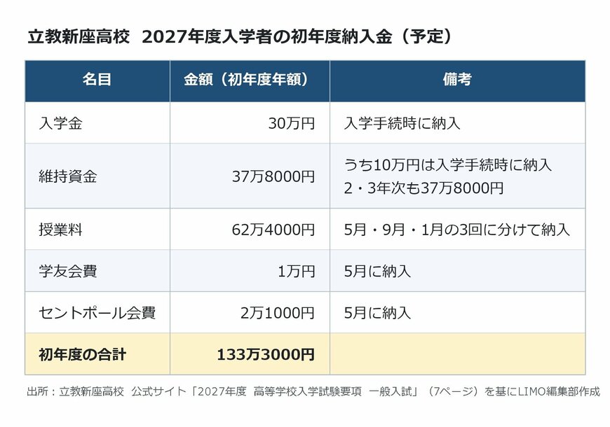 出所：<u><a href="https://niiza.rikkyo.ac.jp/admissions/senior.html" target="_blank">立教新座高校 公式サイト「2027年度 高等学校入学試験要項 一般入試」</a></u>を基にLIMO編集部作成