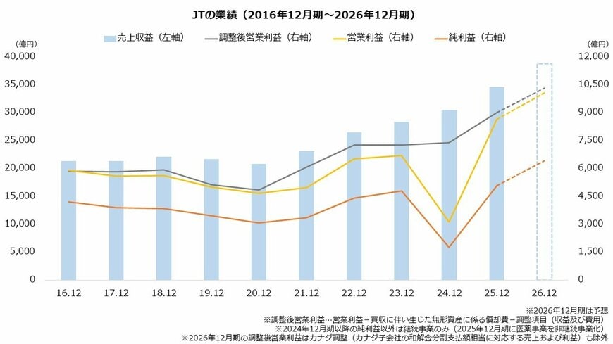 JTの業績(2016年12月期~2026年12月期)