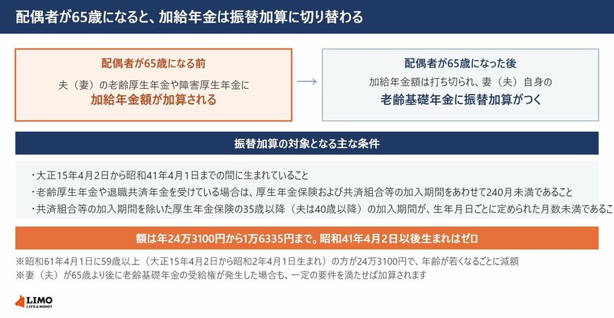 配偶者が65歳になると加給年金額が打ち切られ老齢基礎年金に振替加算がつくことと、振替加算の対象となる主な条件を示した図