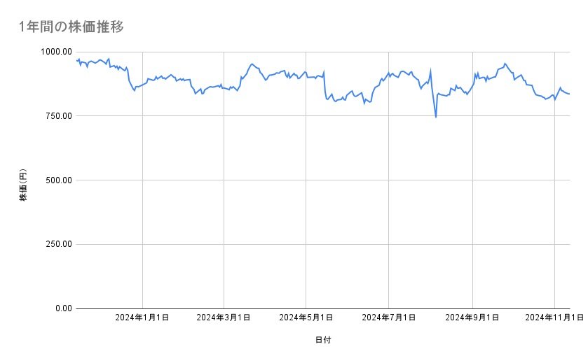 三菱ケミカルグループの株価推移（1年間）
