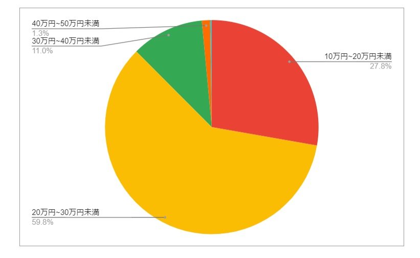長野県安曇野市の月給分布の円グラフ