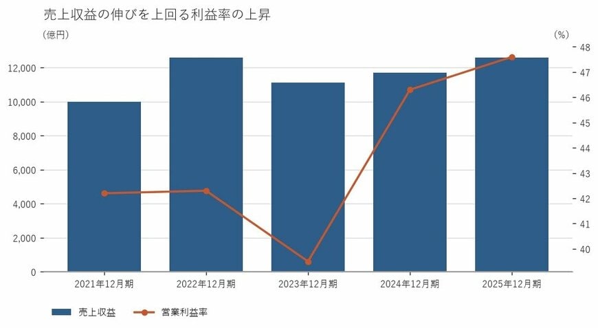 出所：中外製薬株式会社 有価証券報告書をもとに筆者作成