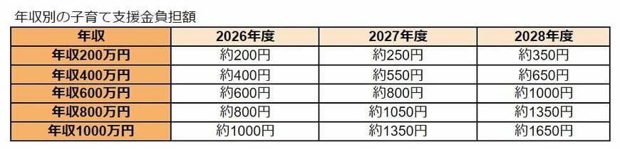 年収別の子育て支援金負担額