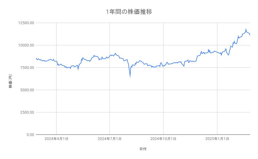 任天堂の株価推移（1年間）