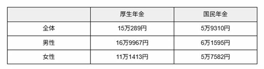 厚生年金・国民年金の平均受給額