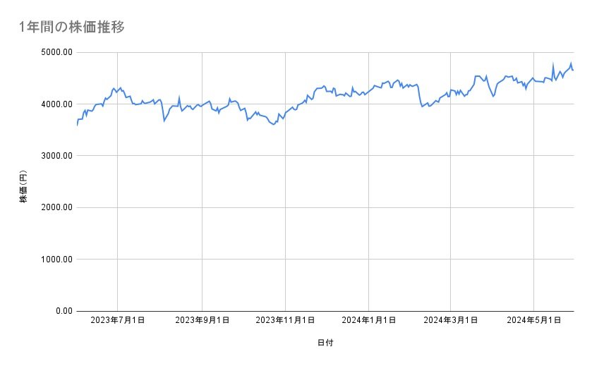 三井化学の株価推移（1年間）