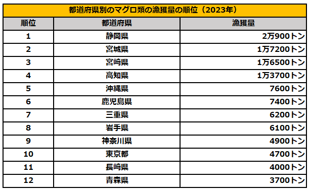 都道府県別マグロ類の漁獲量ランキング