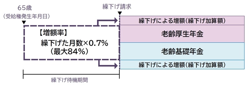 活用を検討したい公的年金の繰下げ受給