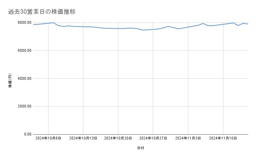 伊藤忠商事の株価推移(過去30営業日)