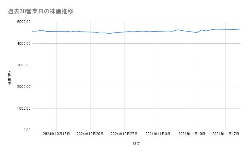 大和ハウス工業の株価推移(過去30営業日)