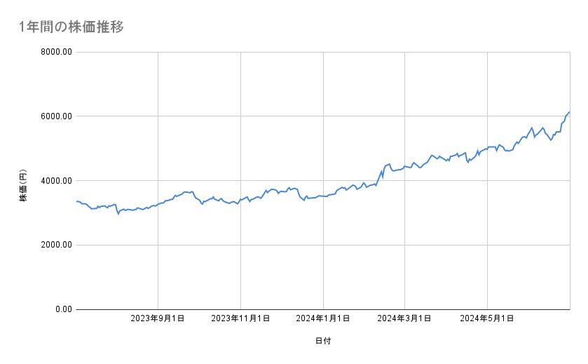 東京海上ホールディングスの株価推移(1年間)