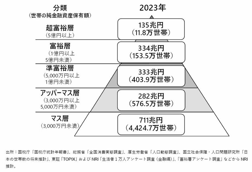 純金融資産保有額の階層別の資産規模と世帯数