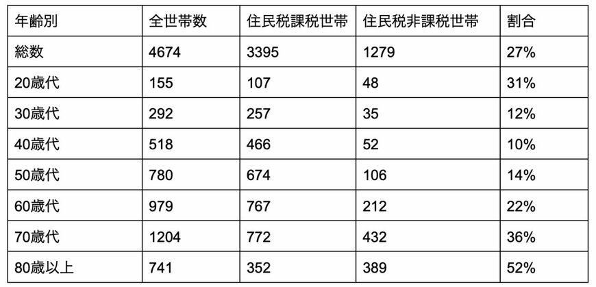 住民税非課税世帯の年代別割合の一覧表