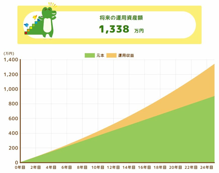 iDeCoの運用成果シミュレーション(年3%で運用できた場合)