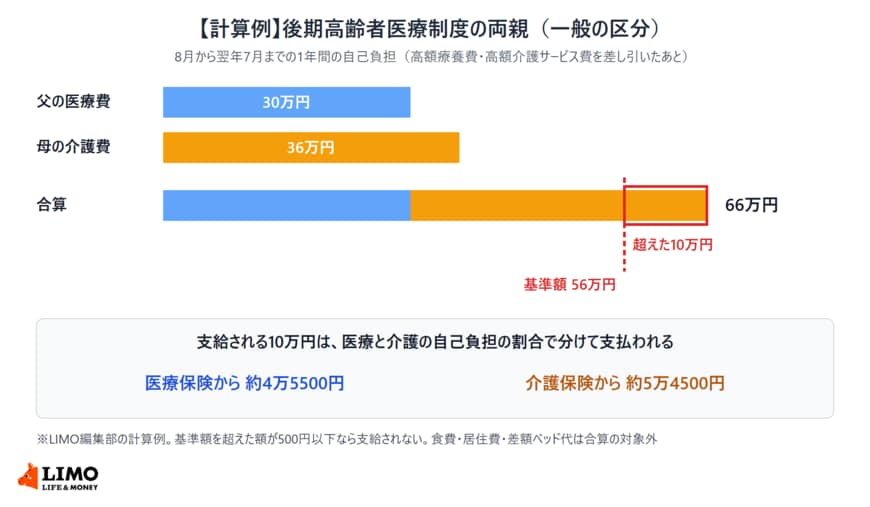 後期高齢者医療制度に加入する両親の1年間の自己負担について、父の医療費30万円と母の介護費36万円を合算した66万円から、一般の区分の基準額56万円を引いた10万円が支給され、医療保険から約4万5500円、介護保険から約5万4500円に分かれることを示した図