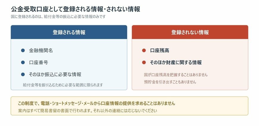 公金受取口座に登録される情報と登録されない情報を対比した図