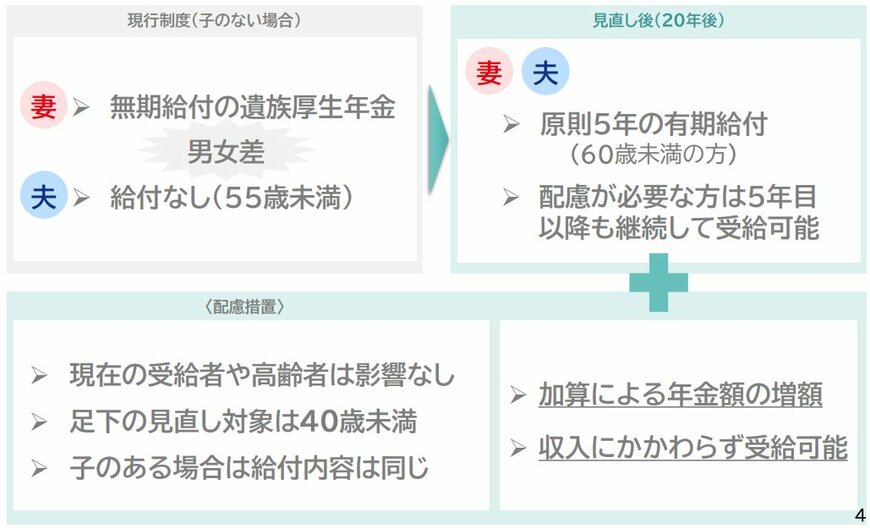 遺族厚生年金の改正案