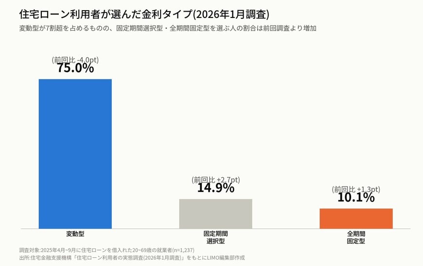 住宅ローン利用者が選んだ金利タイプ(2026年1月調査)